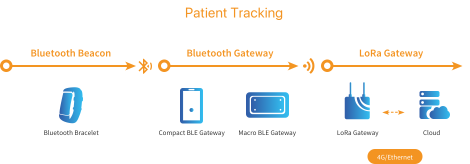 Potential & Confirmed Patient Tracking