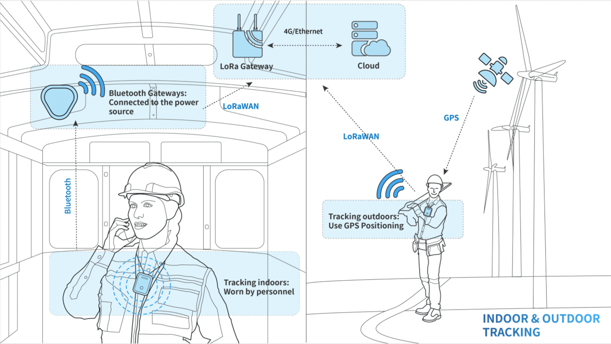 Indoor & Outdoor Tracking Solution