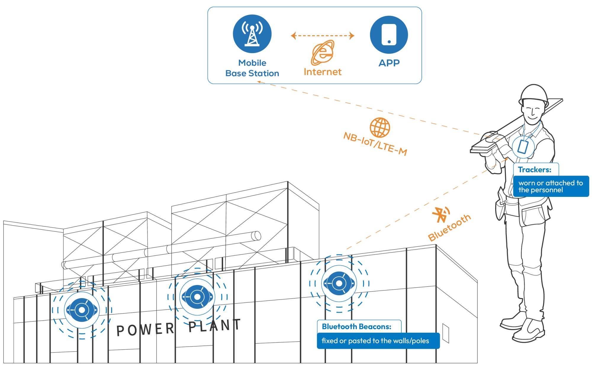 bfixed iot graph