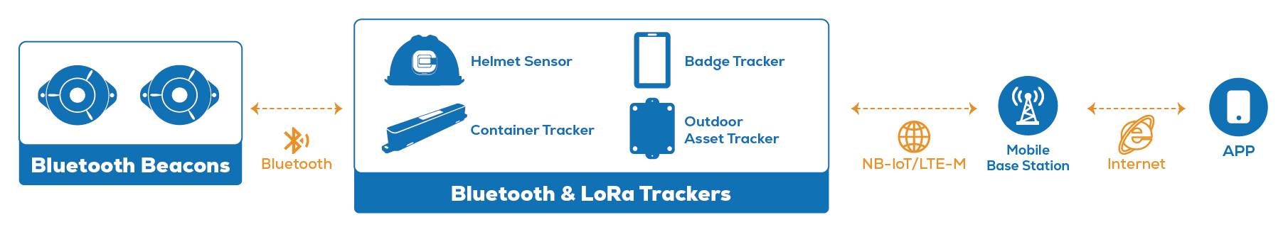 bfixed iot