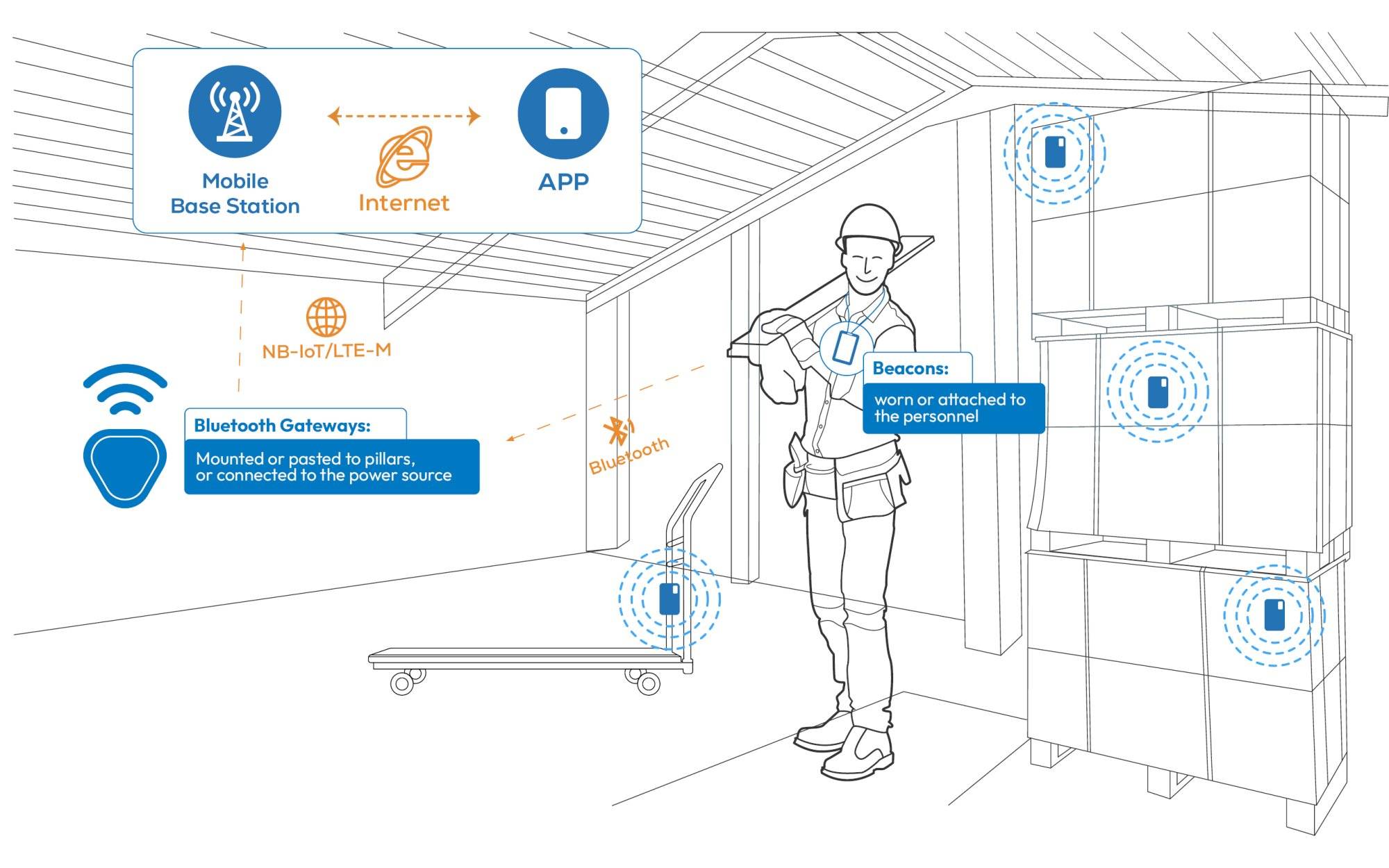 bmobile iot graph