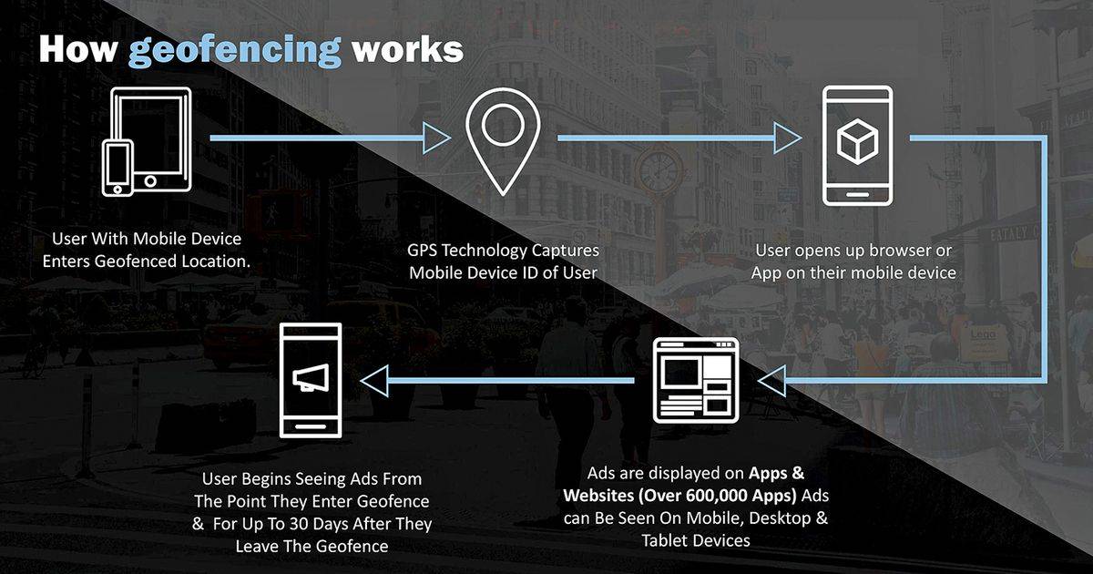 What is Geo-Fence and how it works - Lansitec