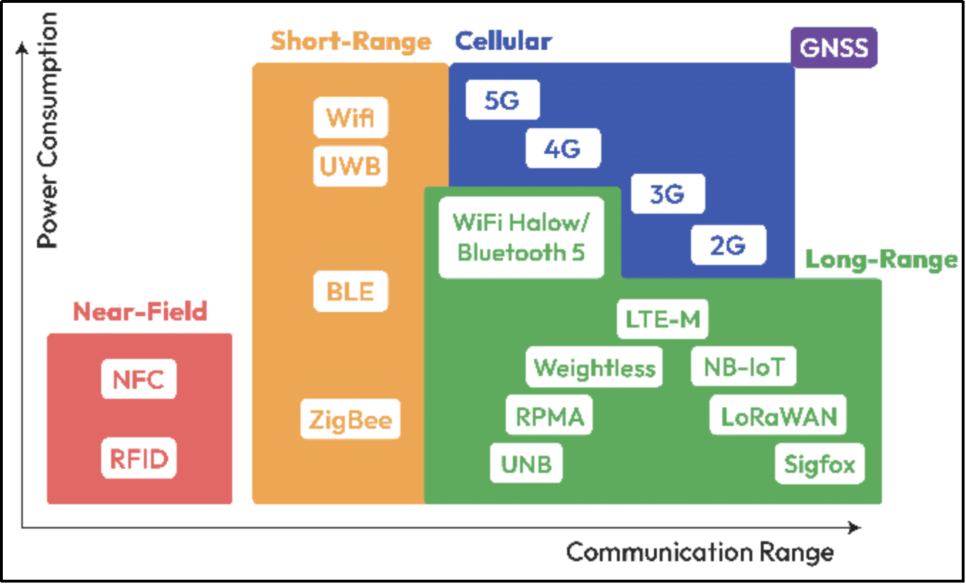 IoTにおけるLoRaWANの範囲に影響を与える要因は何ですか1 図1: 通信範囲と消費電力の図