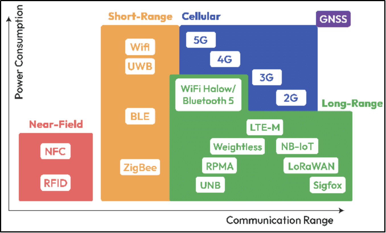 Figure 1: Communication Range and Power Consumption Diagram