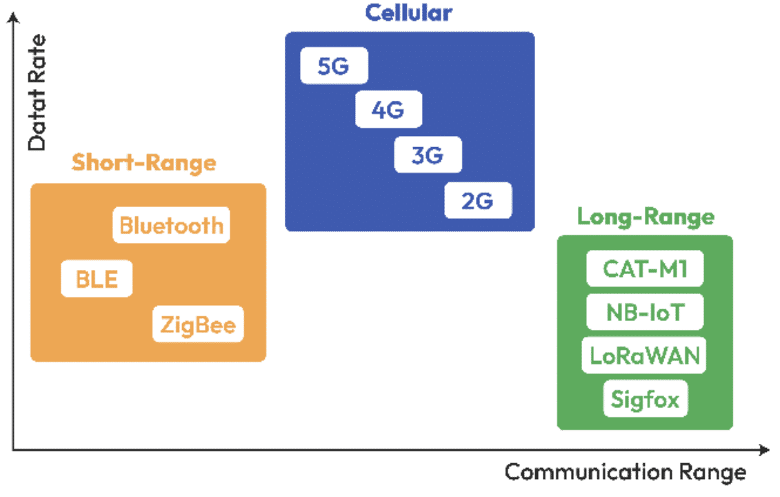 Figure 2: Communication Range and Data Rate Diagram