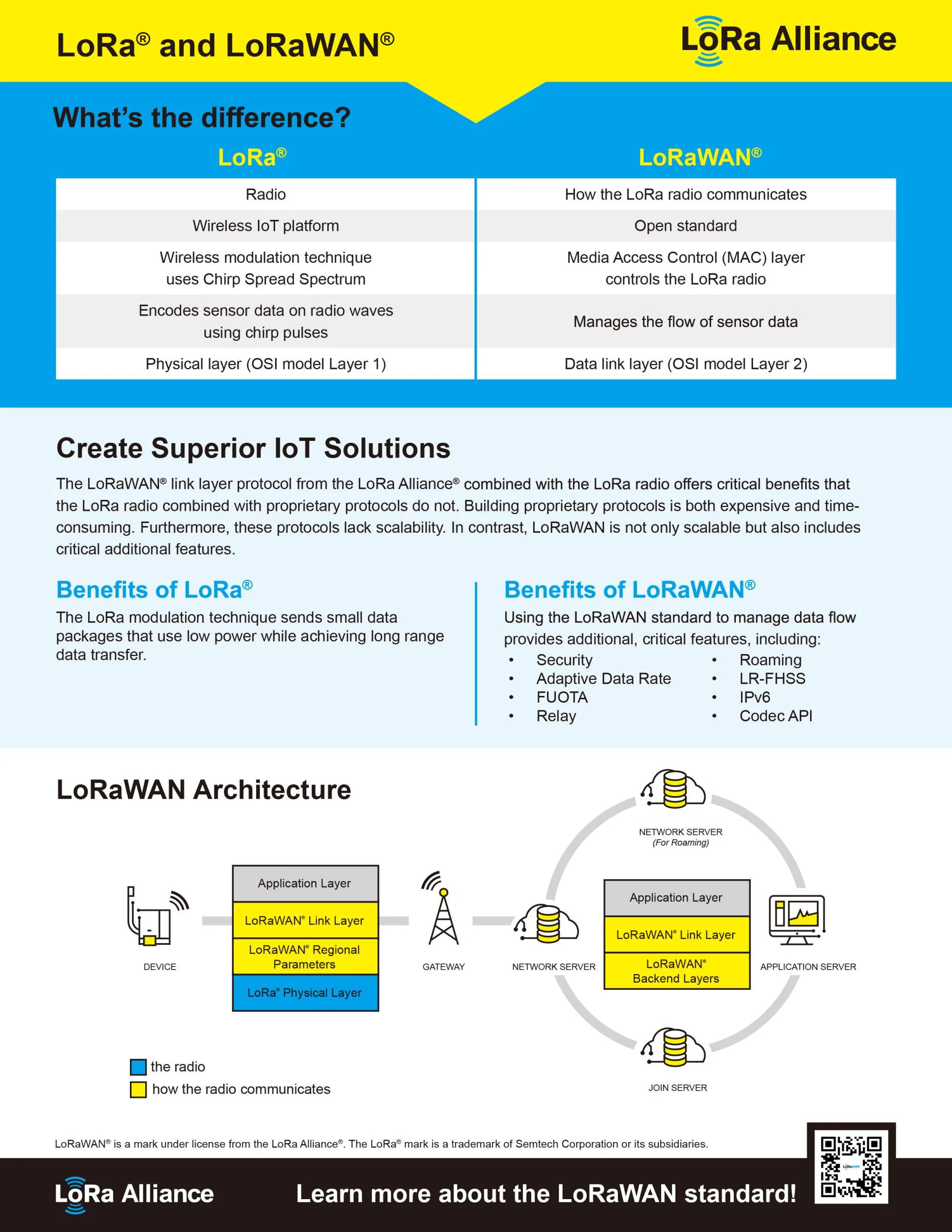 LoRa contre LoRaWAN 1 Lansitec Lora contre Lorawan Lora contre Lorawan Lansitec Technology Co., Ltd.