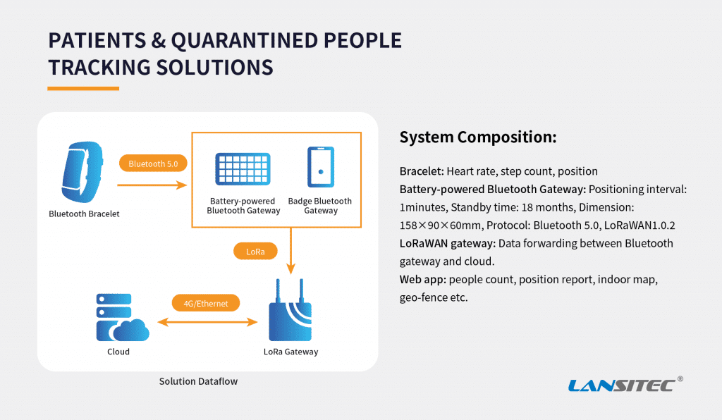 Patient and Quarantined People Tracking Solutions