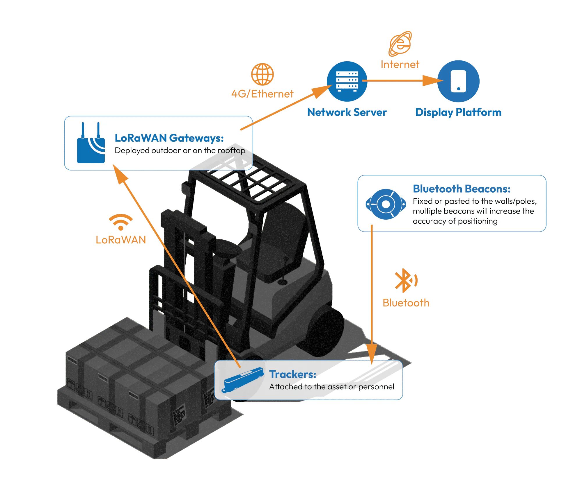 Solution Data Flow Bfixed