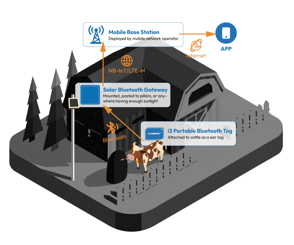 LoRaWAN IoT Cattle Tracking Solutions - Livestock Monitoring And ...