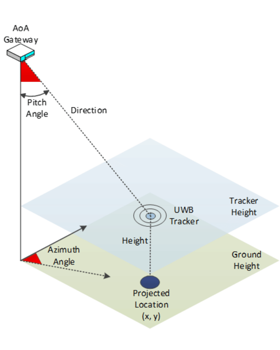AOA Positioning Schematic Diagram