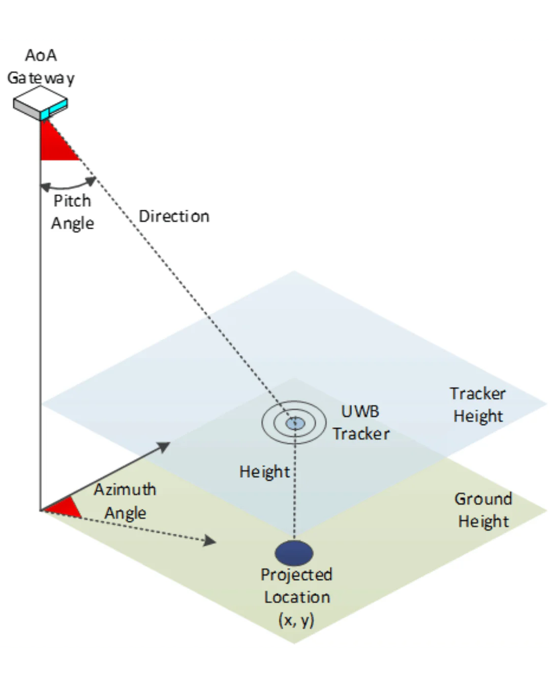 Technologie de positionnement UWB 10 Lansitec Schéma de positionnement Aoa