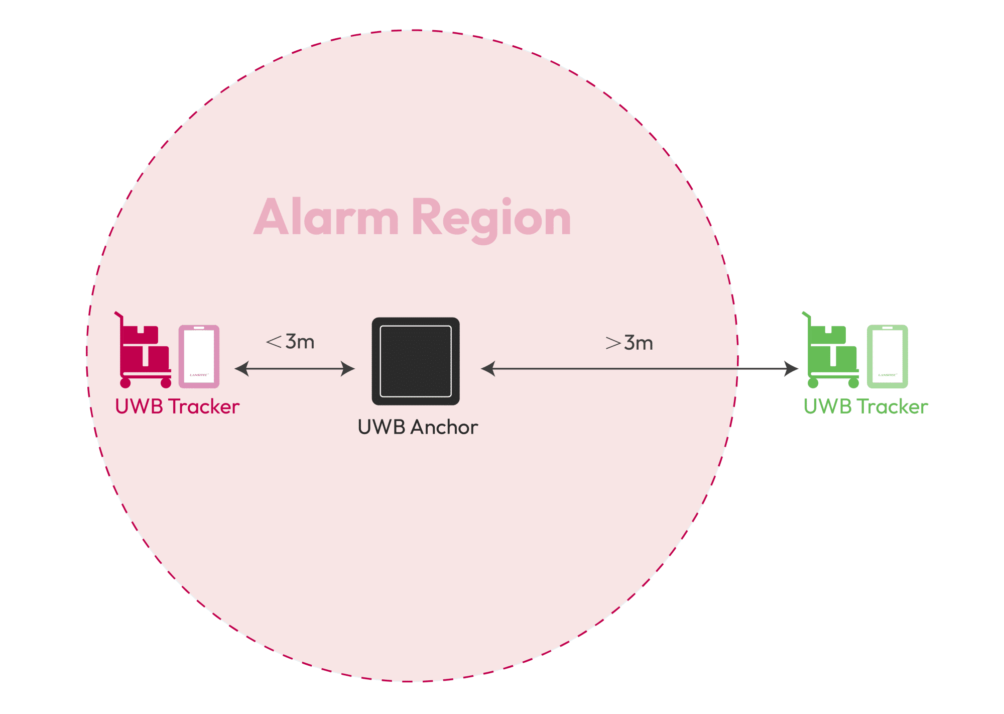 Anti-collision system area division