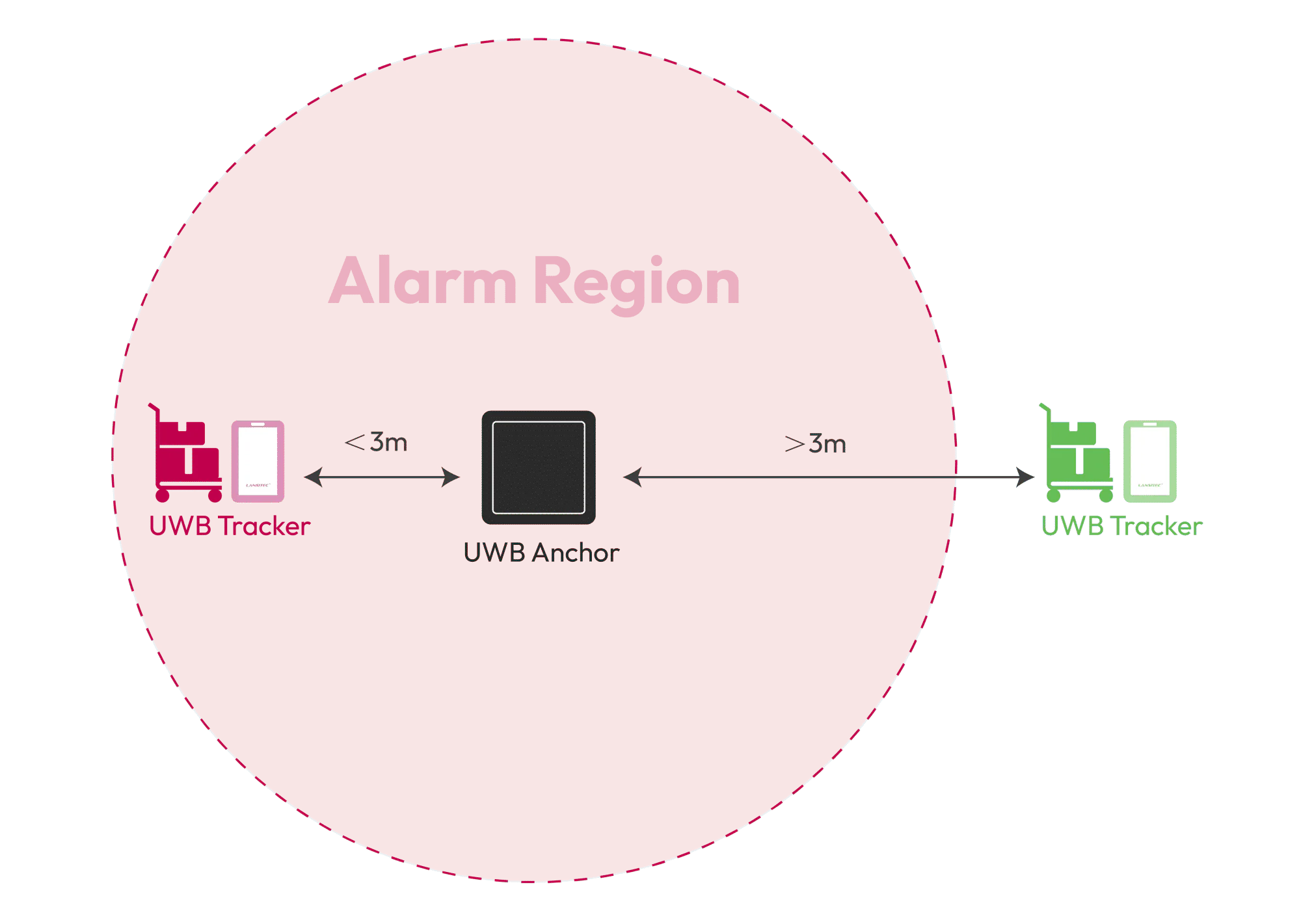 Technologie de positionnement UWB 30 Lansitec Division de la zone du système anticollision