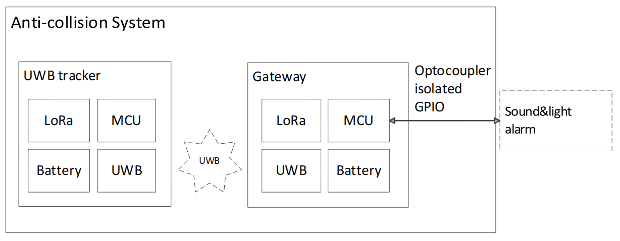 Anti-collision system block diagram
