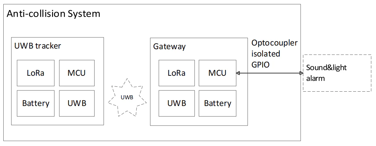 Technologie de positionnement UWB 29 Lansitec Schéma fonctionnel du système anticollision
