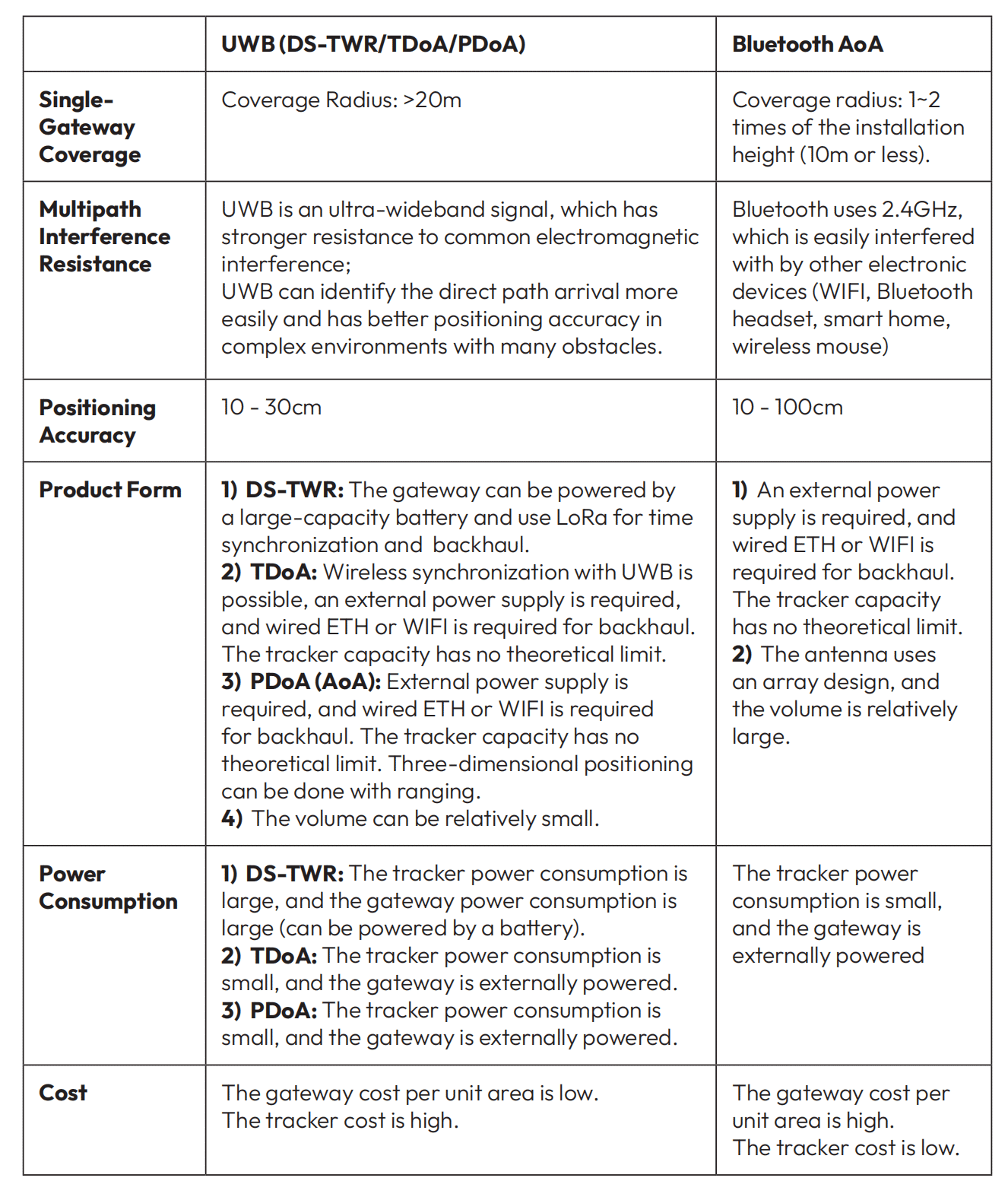 Comparison of UWB Positioning and Bluetooth AoA Positioning