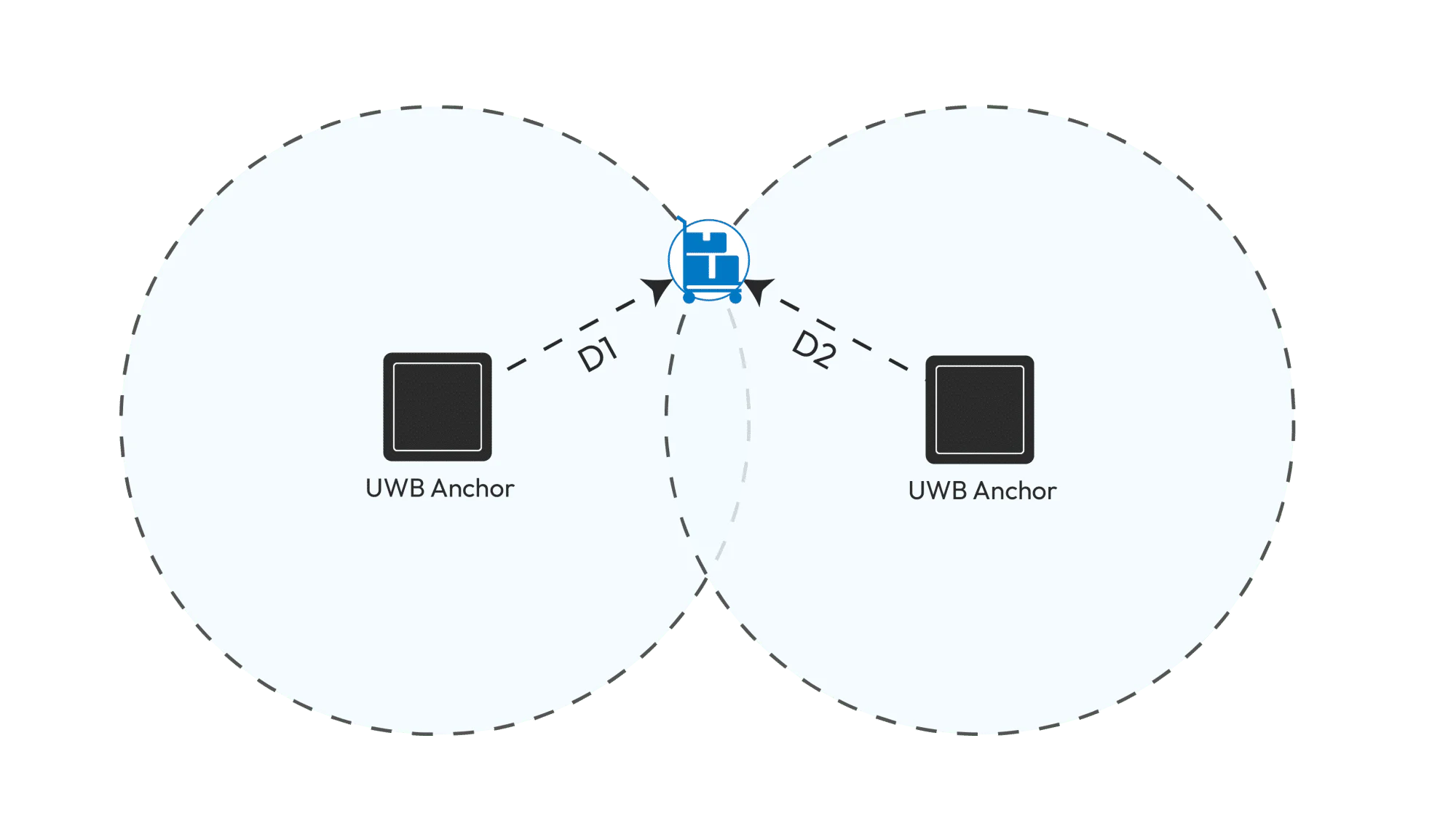 Technologie de positionnement UWB 19 Lansitec Pour les cas unidimensionnels, vous pouvez mesurer la distance avec seulement deux ancres