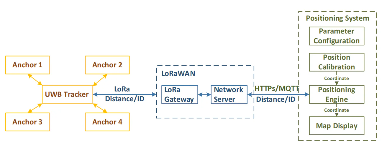 Technologie de positionnement UWB 24 Lansitec Solution de positionnement UWB basée sur Lorawan