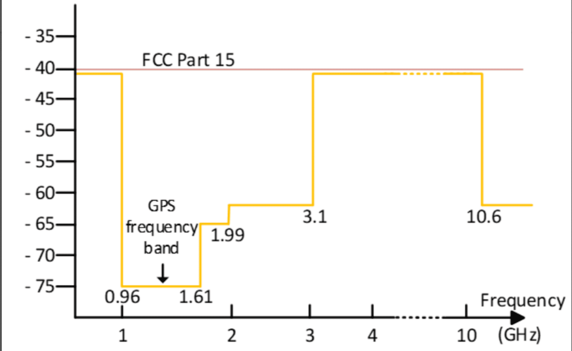 Output Power and Regulations UWB Positioning Technology