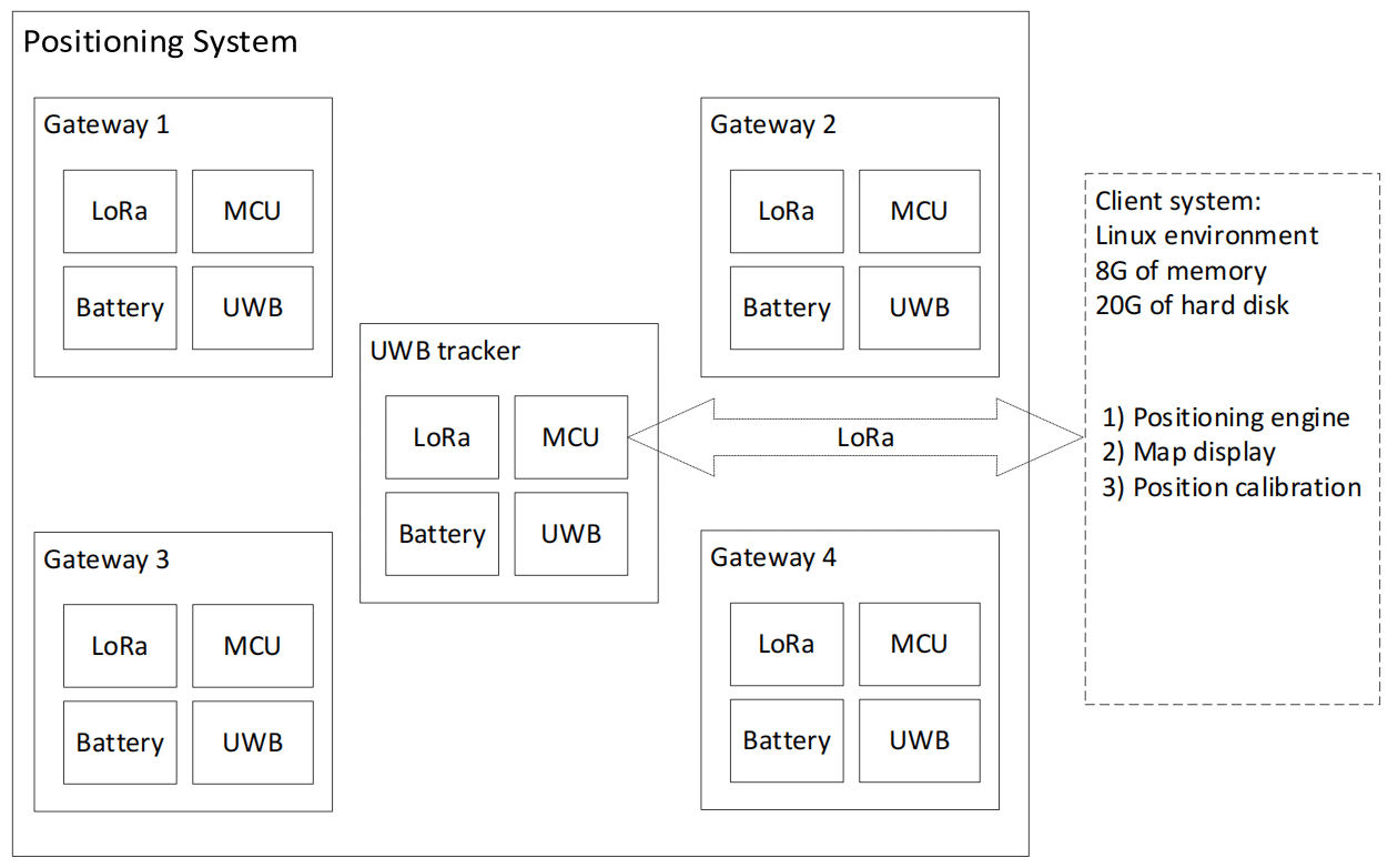 Positioning system block diagram