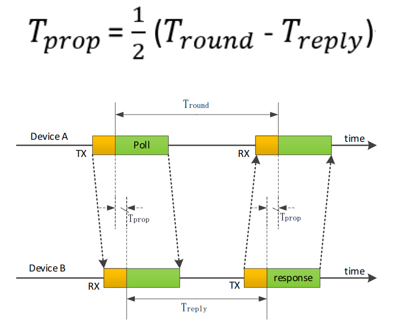 Schematic diagram of SS-TWR principle