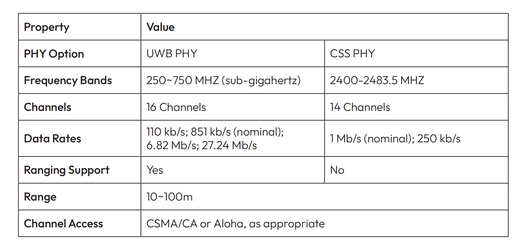 UWB Positioning Technology