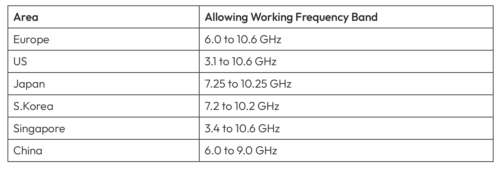 Table 3 UWB Positioning Technology