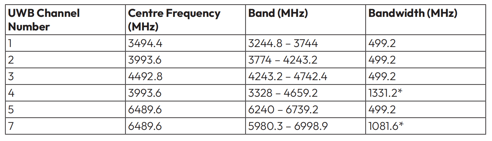 Table 4 UWB Positioning Technology