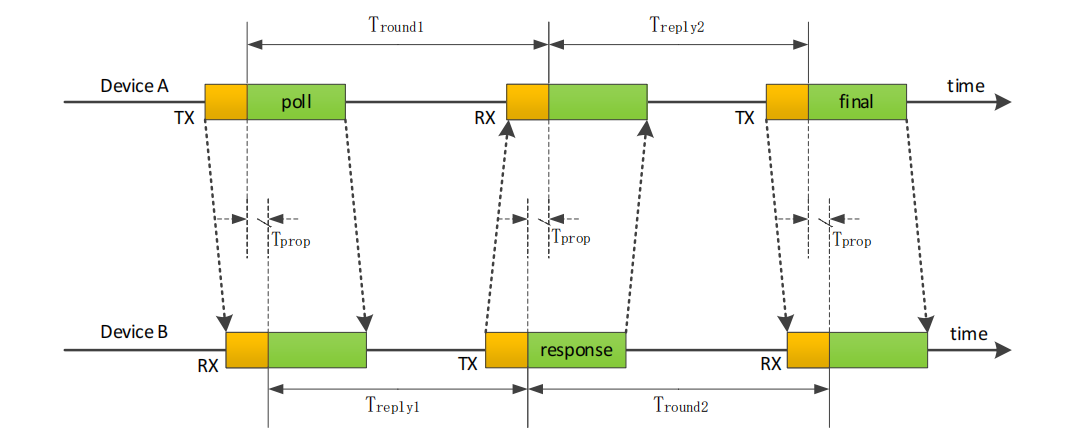 The schematic diagram of DS-TWR principle