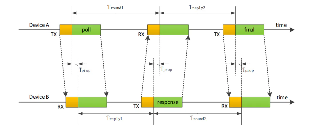 Technologie de positionnement UWB 26 Lansitec Schéma du principe DS-TWR