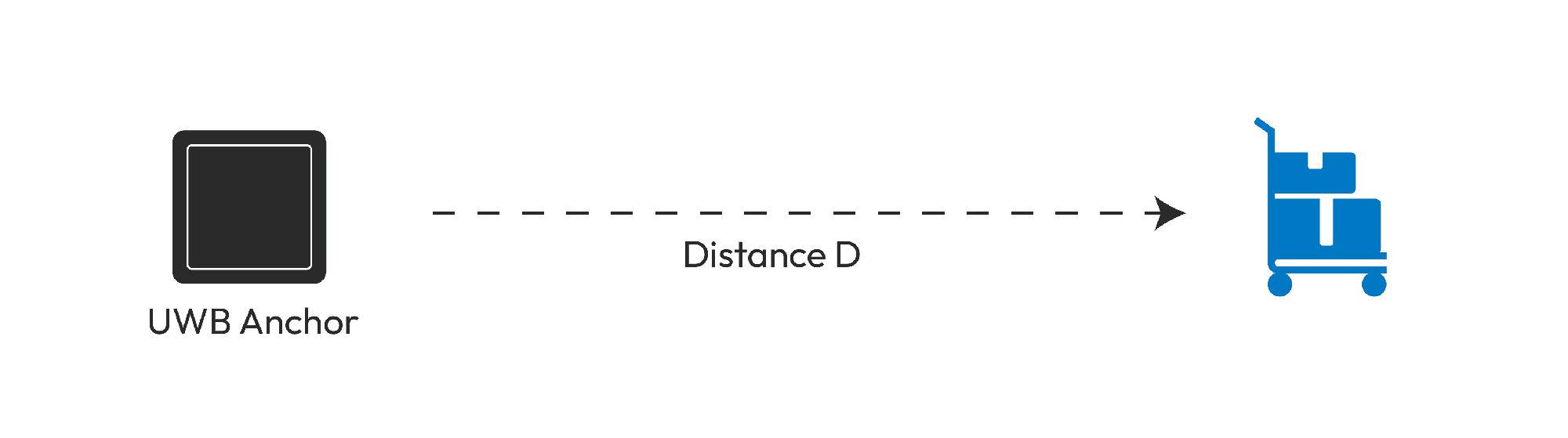 ToF Positioning UWB tracker Distance