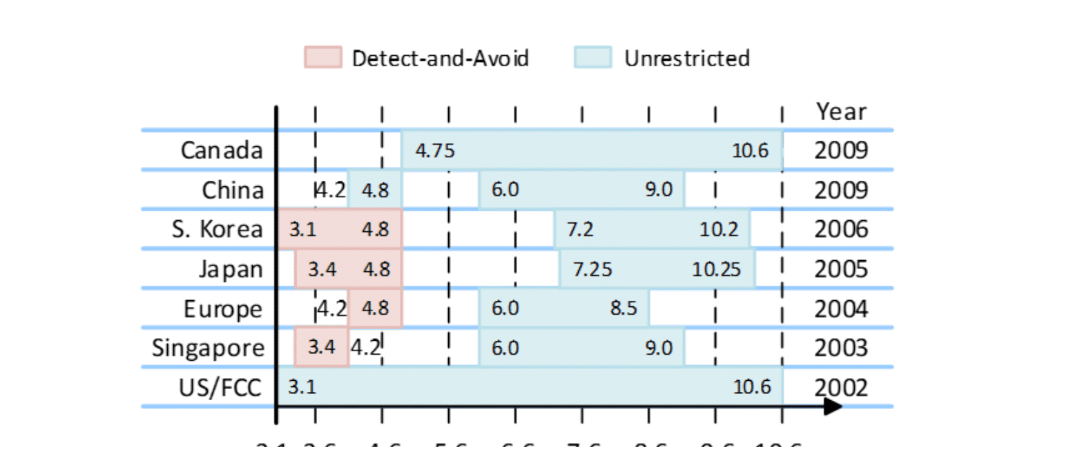 UWB Positioning Technology Table