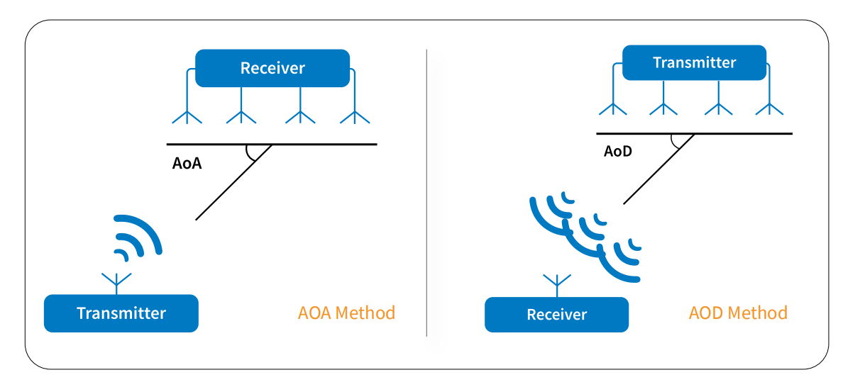 Electromagnetic Wave Related Positioning Technology 1 Aoa &Amp; Aod Method Principles