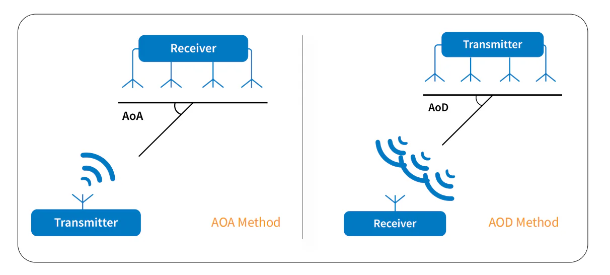 Electromagnetic Wave Related Positioning Technology 1 Lansitec Aoa &Amp; Aod Method Principles