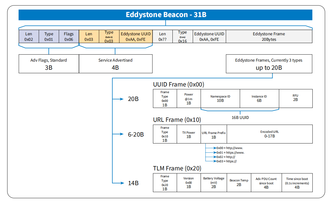 Eddystone Beacon - 31B