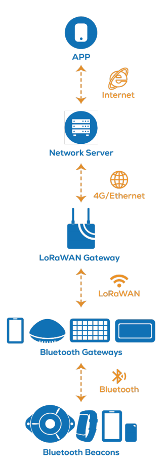 Figure 1. B-Mobile® Solution Data Flow
