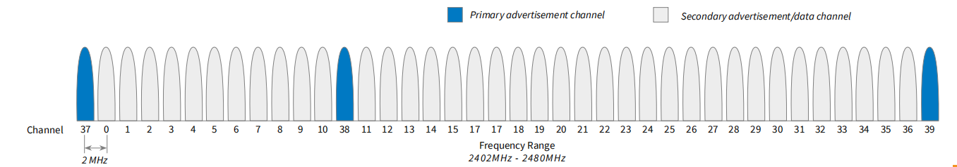 Bluetooth Low Energy (BLE): 完全ガイド 1 周波数範囲 2402MHz - 2480MHz