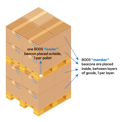 Visibilità del tracciamento dei pallet in tempo reale tramite Bluetooth Mesh e LoRaWAN 2 Lansitec Implementazione di rete mesh Bluetooth per pallet, tracciamento in tempo reale dei pallet e visibilità tramite rete mesh Bluetooth e LoRaWAN. Lansitec Technology Co., Ltd.