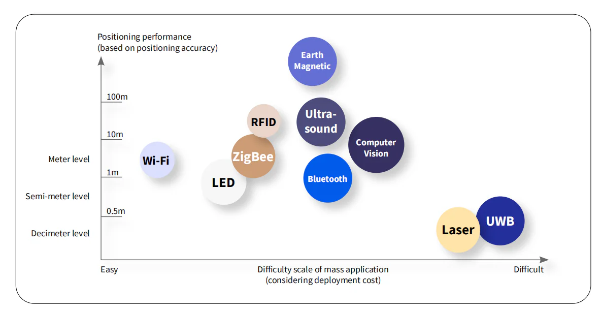 Positioning System Comparison