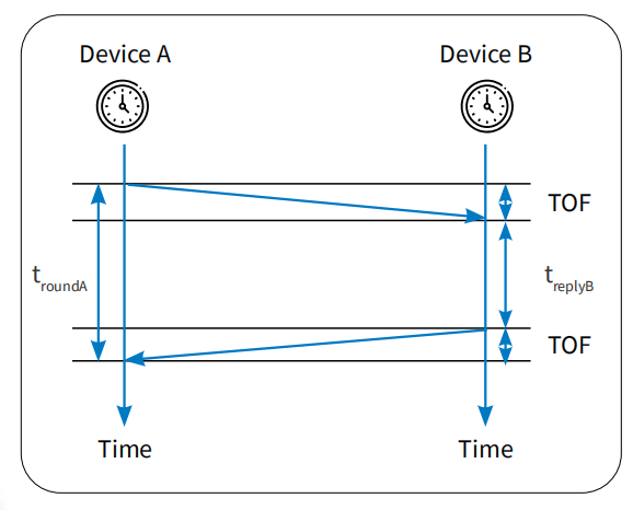 Electromagnetic Wave Related Positioning Technology 4 Ss-Twr Ranging Principle