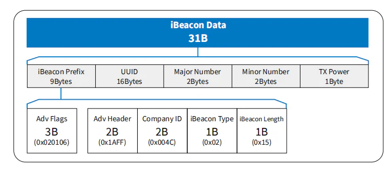 iBeacon vs Eddystone - Características, Semelhanças e Diferenças 1 Lansitec Dados Ibeacon 31B