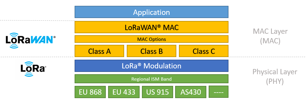 Lora Lorawan Application