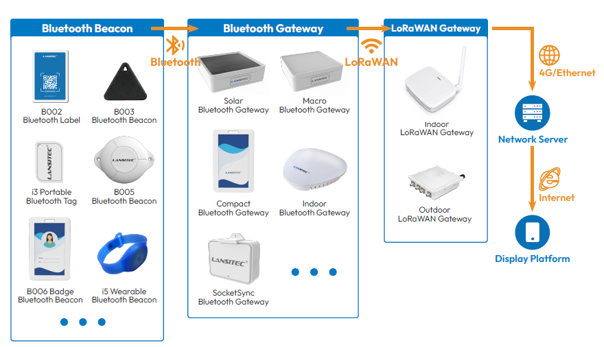 Blutooth Beacon Connecting To Bluetooth Gateway And Lorawan Gateway